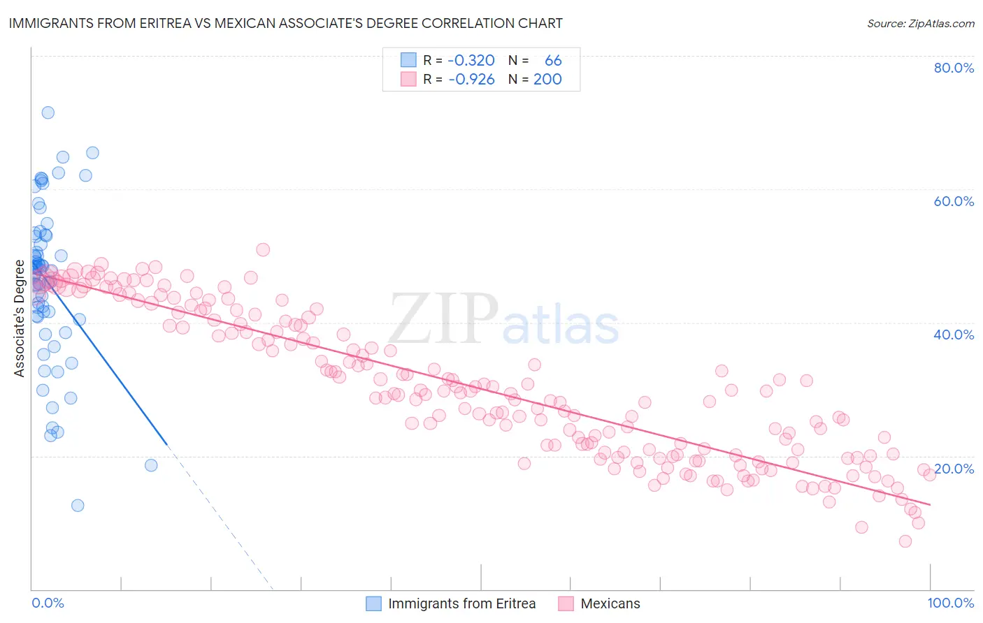 Immigrants from Eritrea vs Mexican Associate's Degree