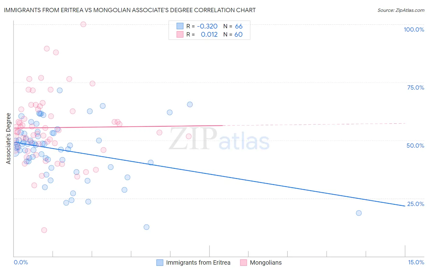 Immigrants from Eritrea vs Mongolian Associate's Degree