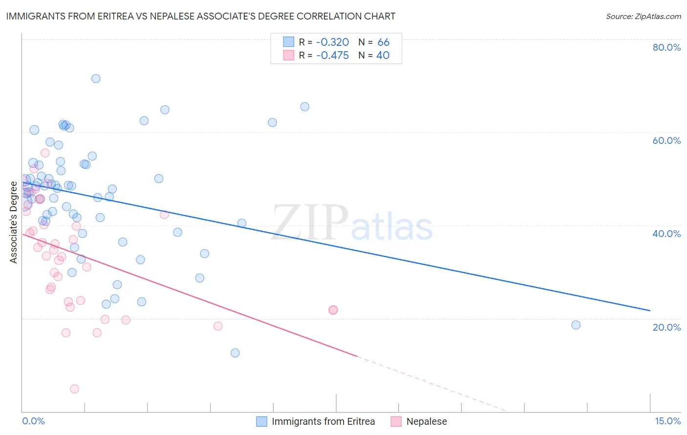 Immigrants from Eritrea vs Nepalese Associate's Degree