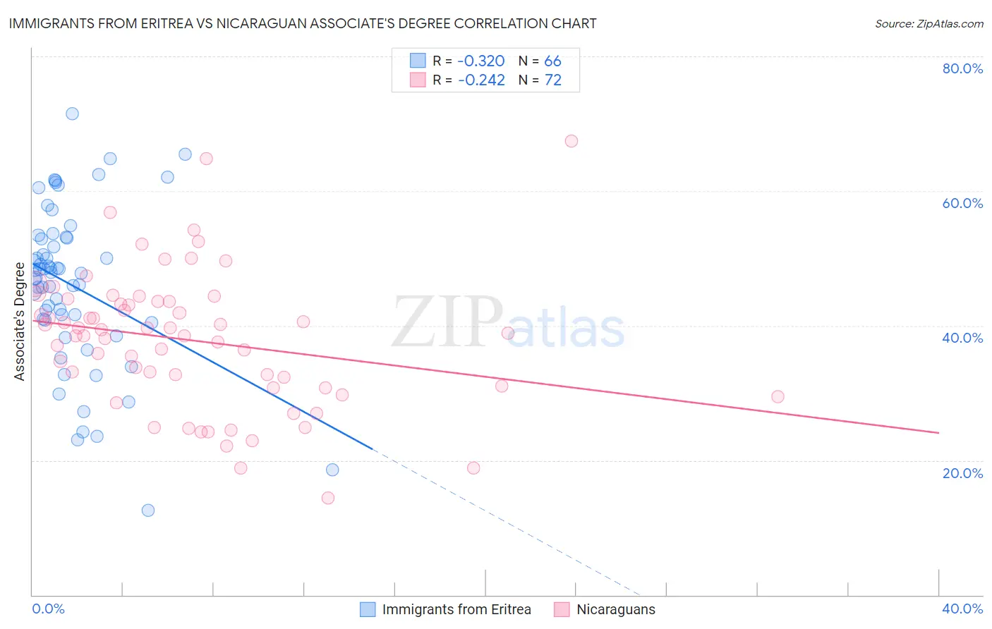 Immigrants from Eritrea vs Nicaraguan Associate's Degree