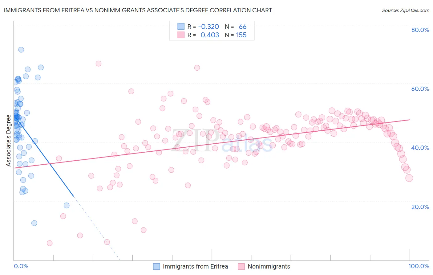 Immigrants from Eritrea vs Nonimmigrants Associate's Degree