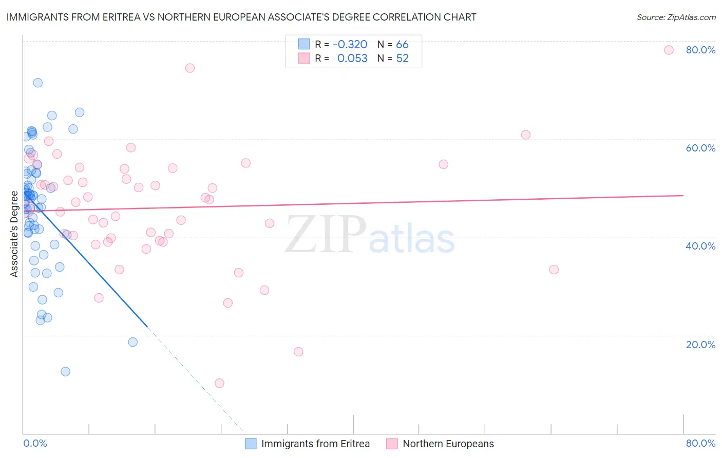 Immigrants from Eritrea vs Northern European Associate's Degree
