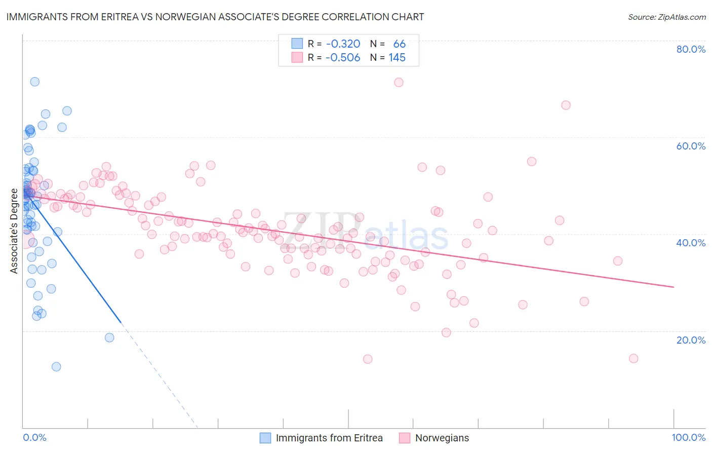 Immigrants from Eritrea vs Norwegian Associate's Degree