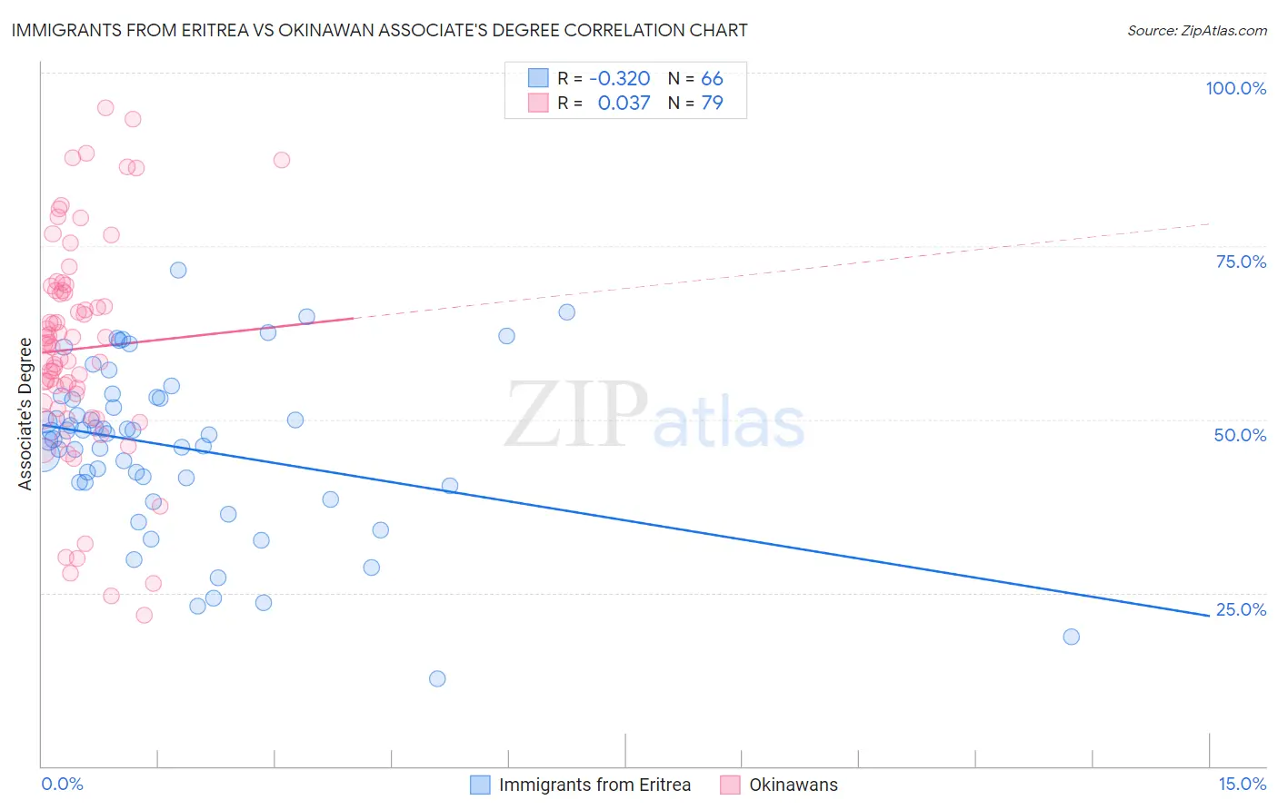 Immigrants from Eritrea vs Okinawan Associate's Degree