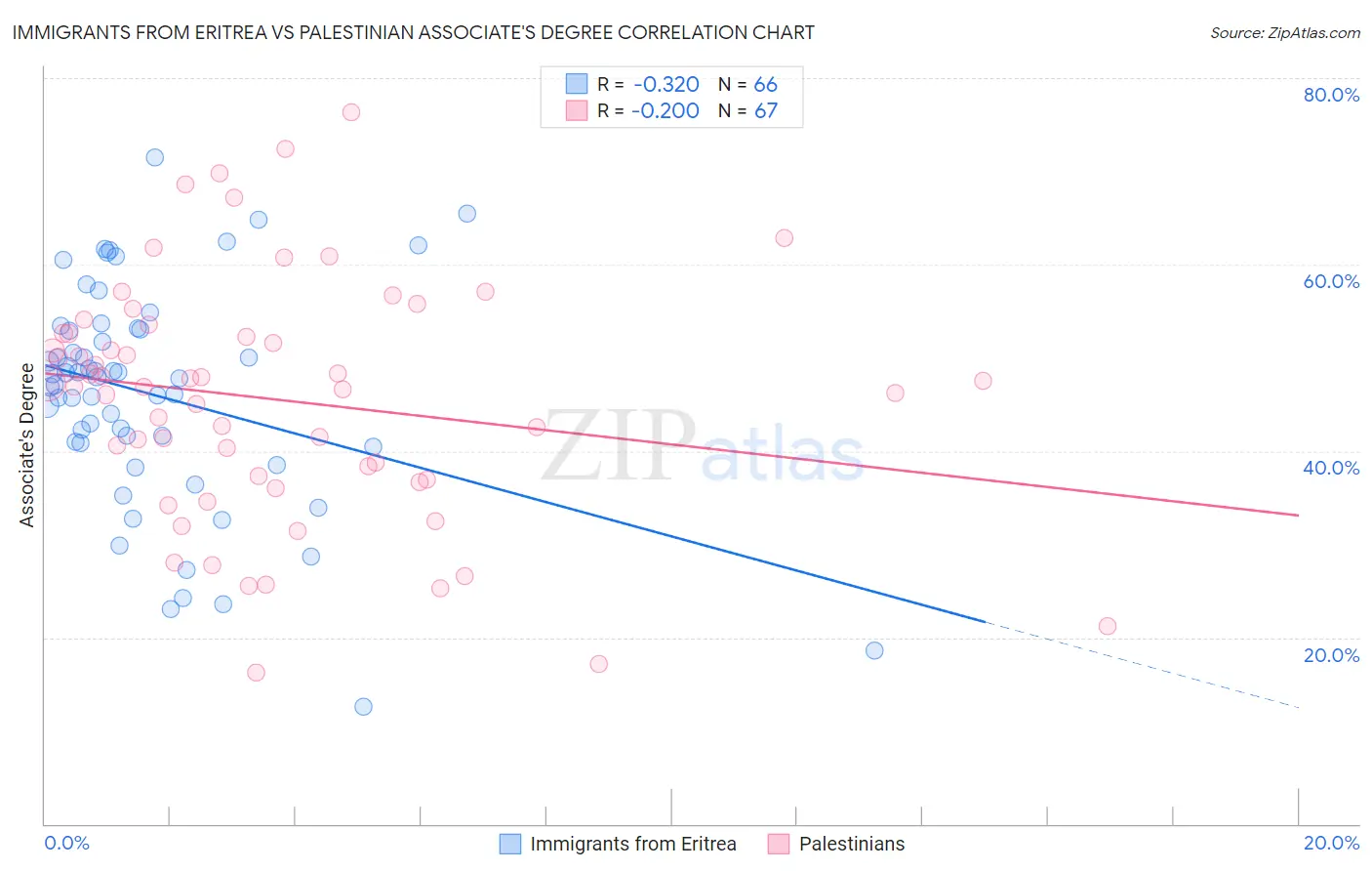 Immigrants from Eritrea vs Palestinian Associate's Degree