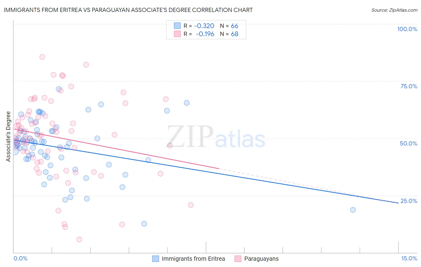 Immigrants from Eritrea vs Paraguayan Associate's Degree