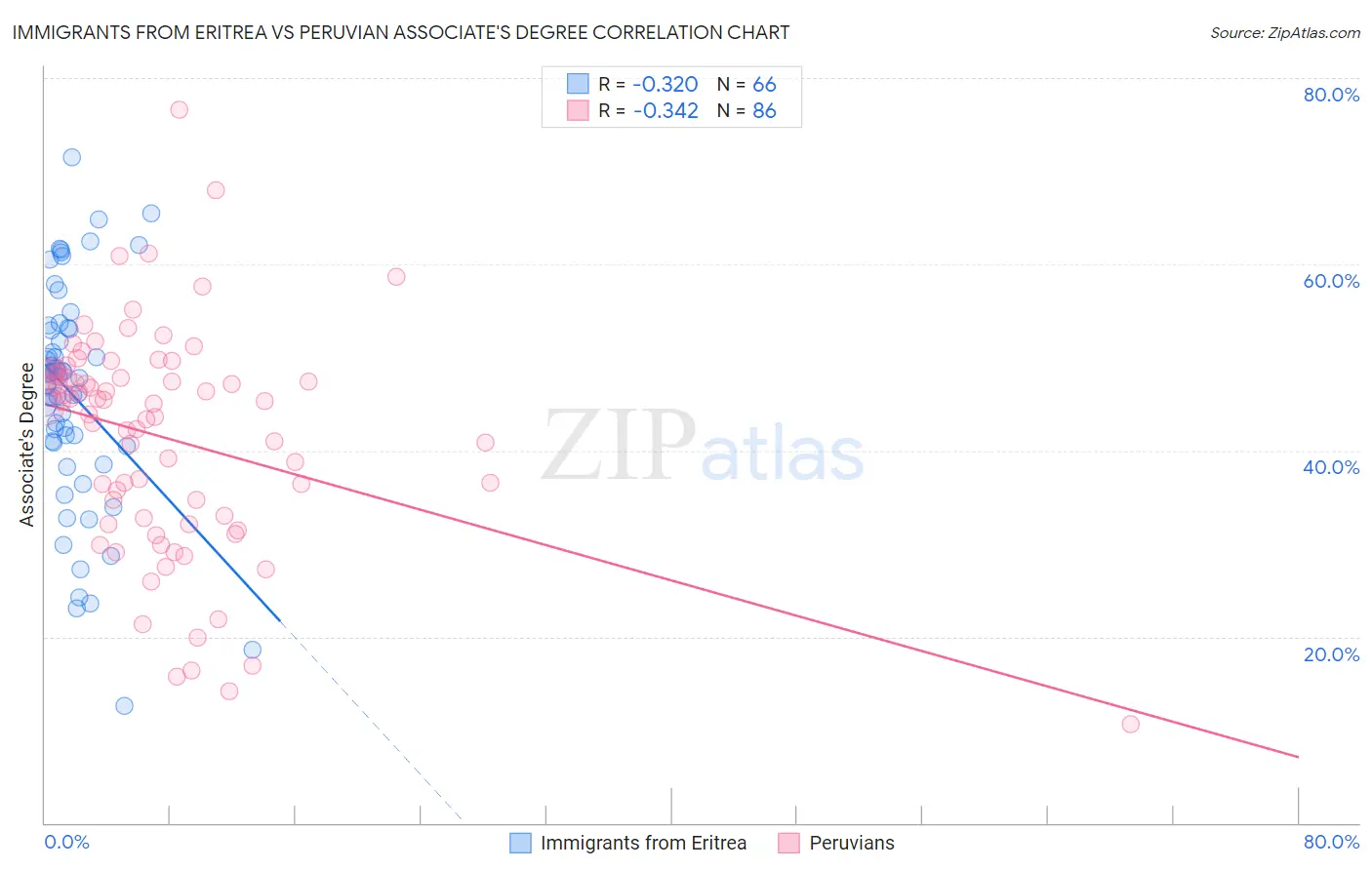 Immigrants from Eritrea vs Peruvian Associate's Degree