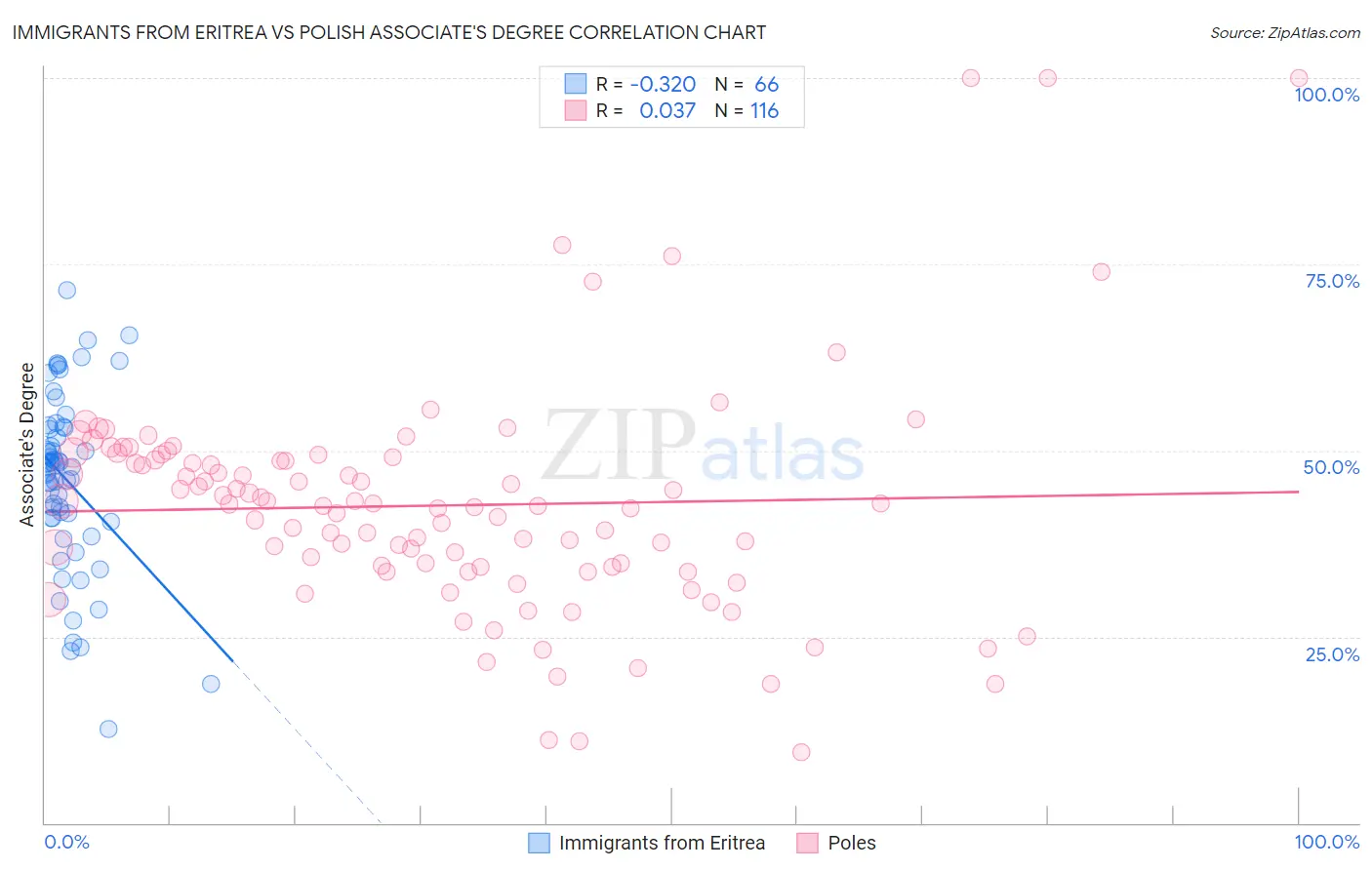 Immigrants from Eritrea vs Polish Associate's Degree