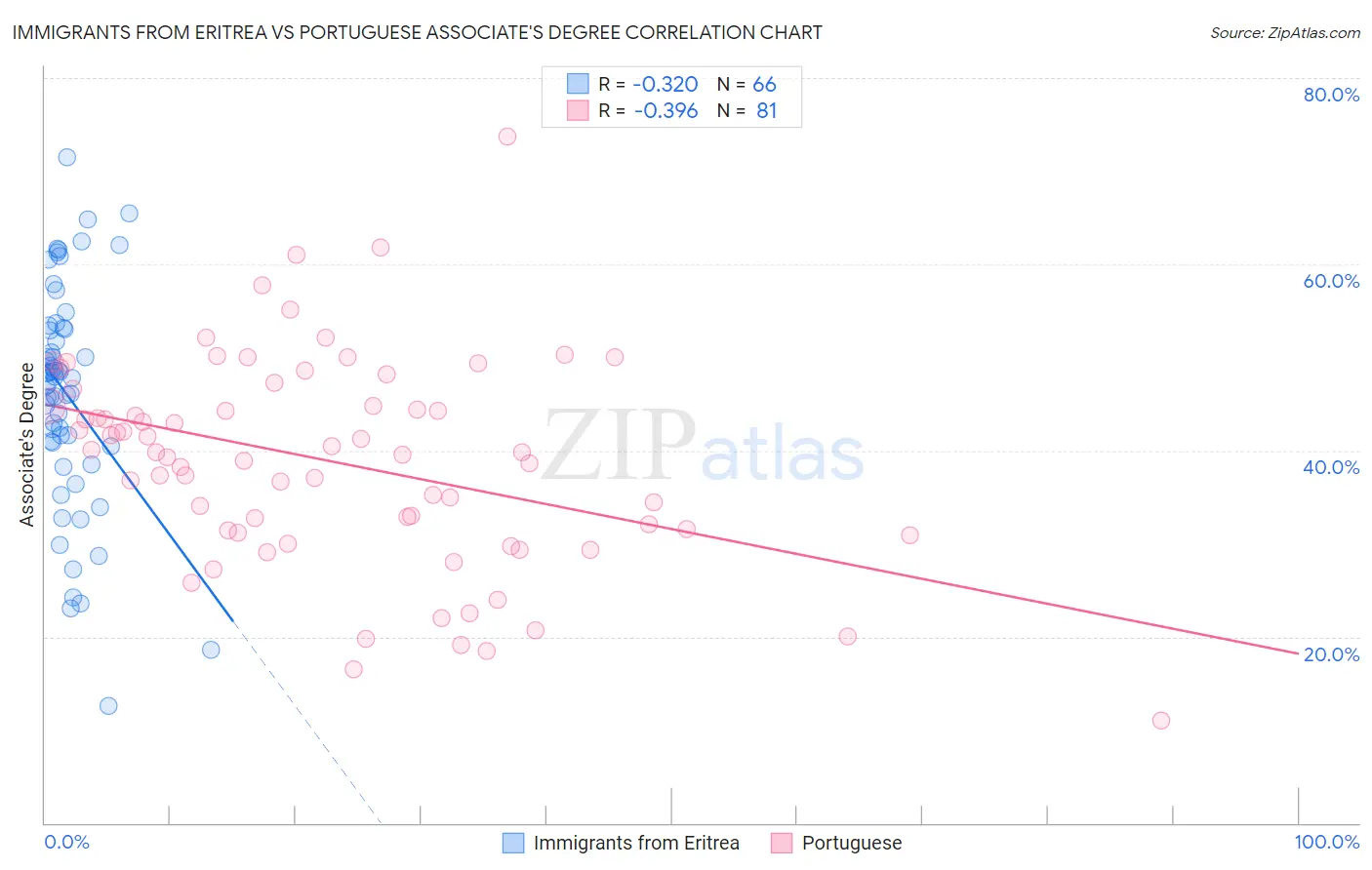 Immigrants from Eritrea vs Portuguese Associate's Degree