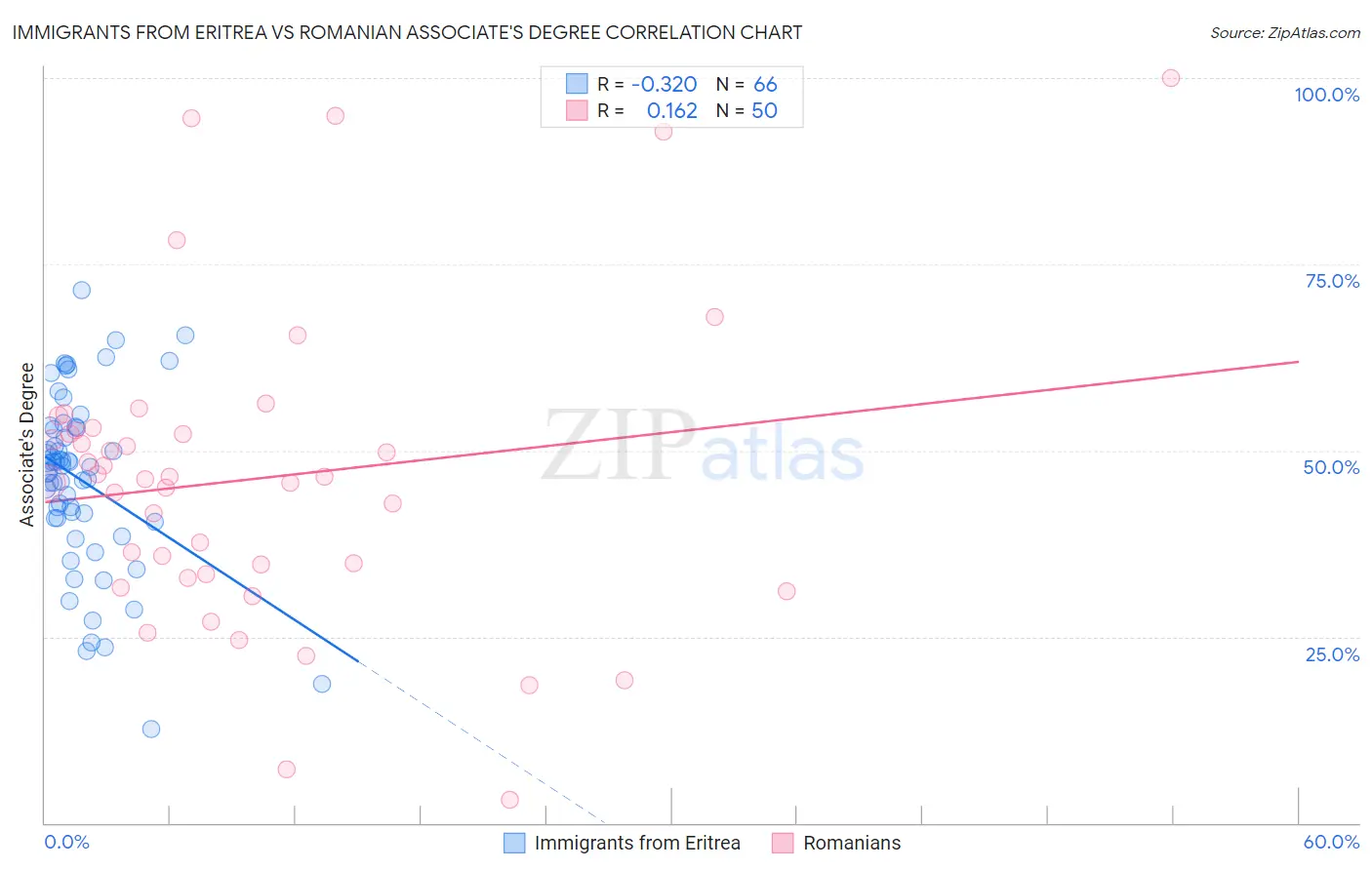 Immigrants from Eritrea vs Romanian Associate's Degree