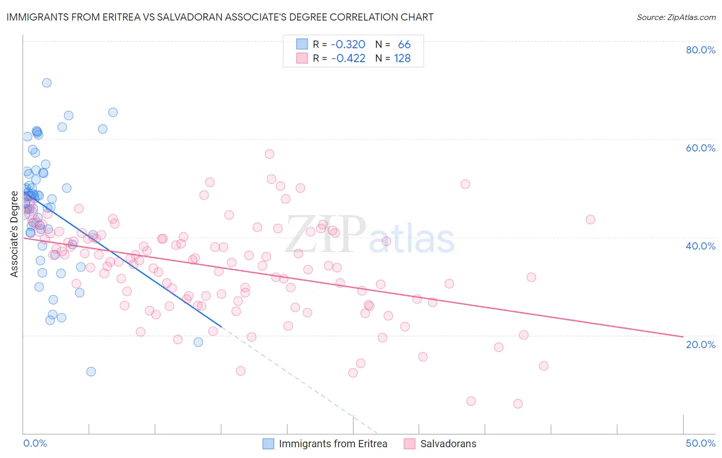 Immigrants from Eritrea vs Salvadoran Associate's Degree