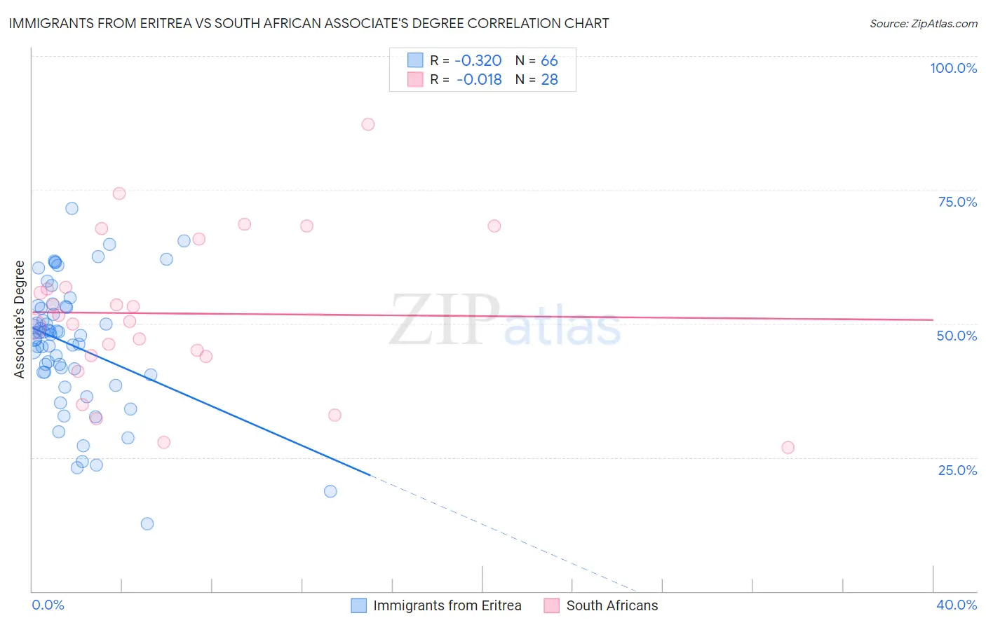 Immigrants from Eritrea vs South African Associate's Degree