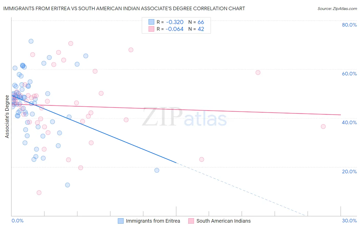 Immigrants from Eritrea vs South American Indian Associate's Degree