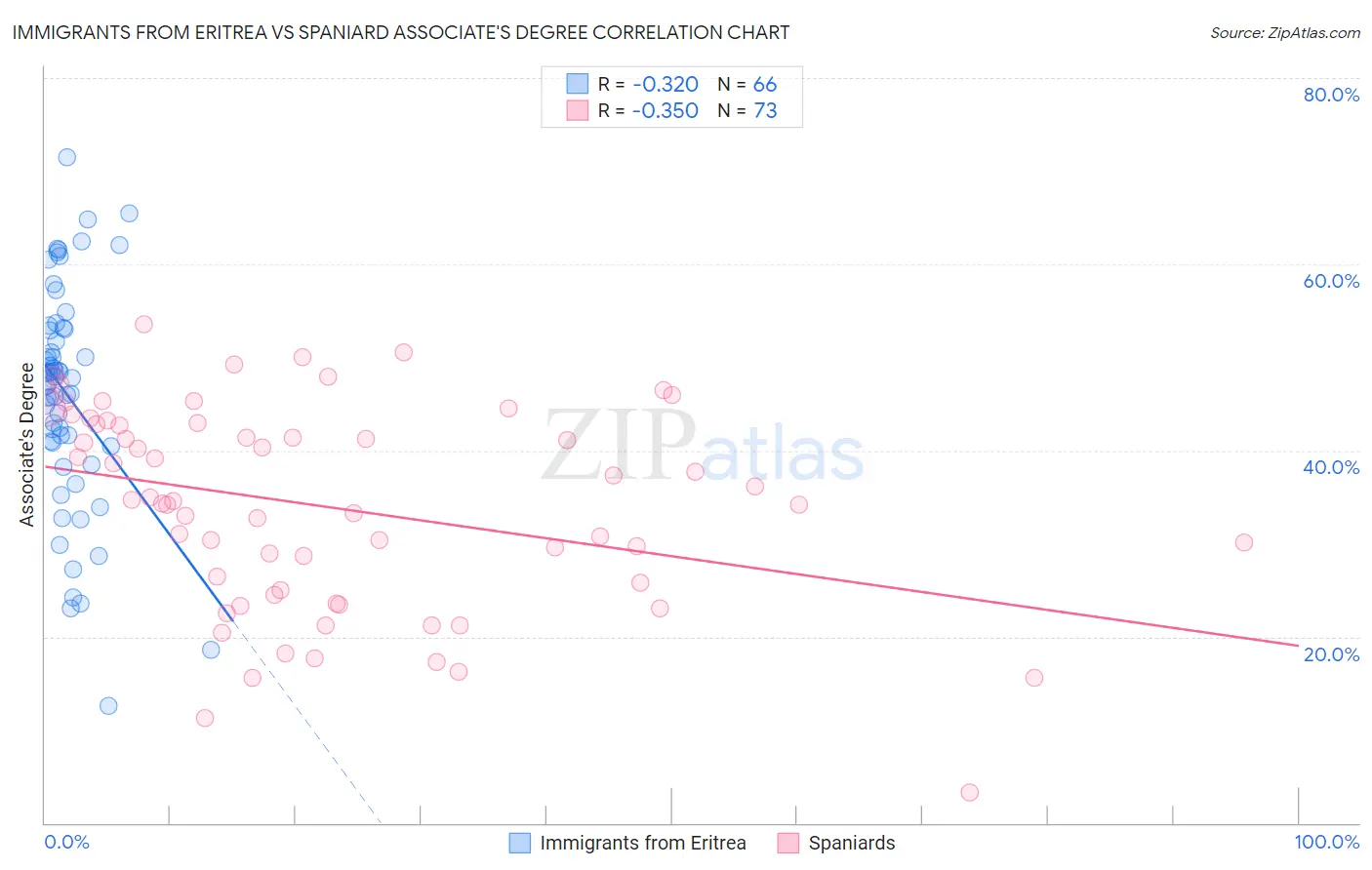 Immigrants from Eritrea vs Spaniard Associate's Degree