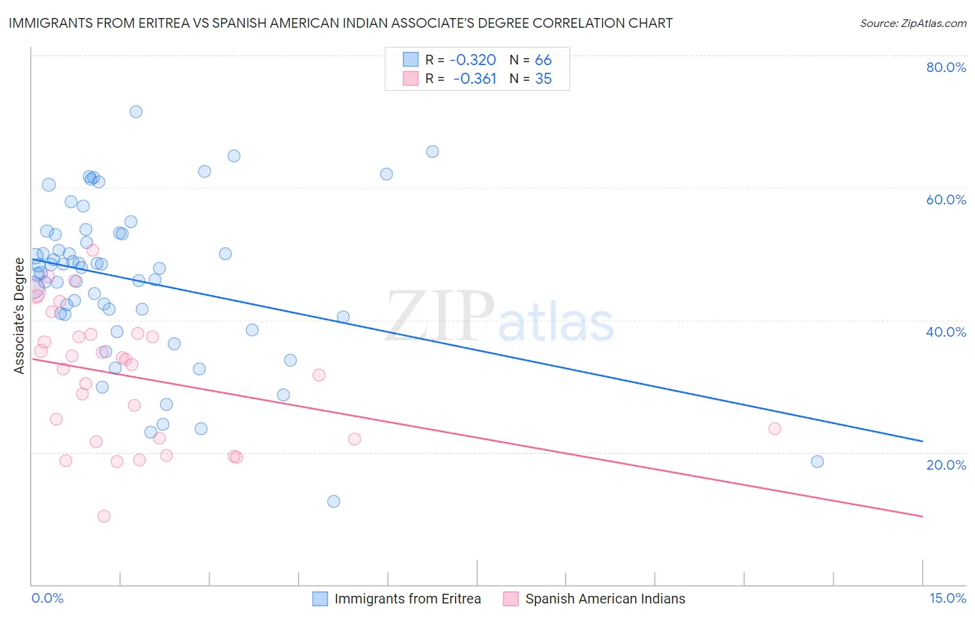 Immigrants from Eritrea vs Spanish American Indian Associate's Degree