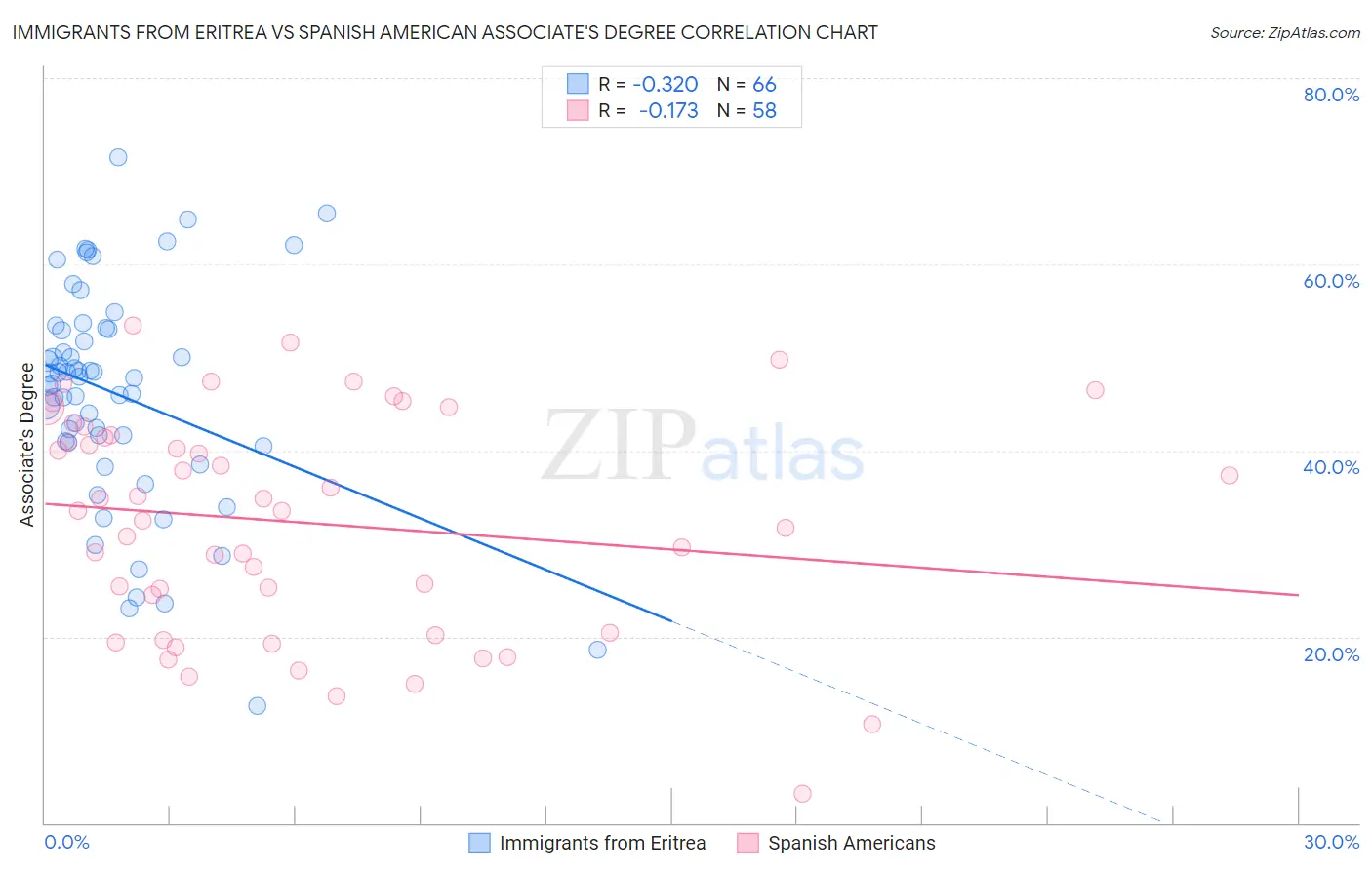 Immigrants from Eritrea vs Spanish American Associate's Degree