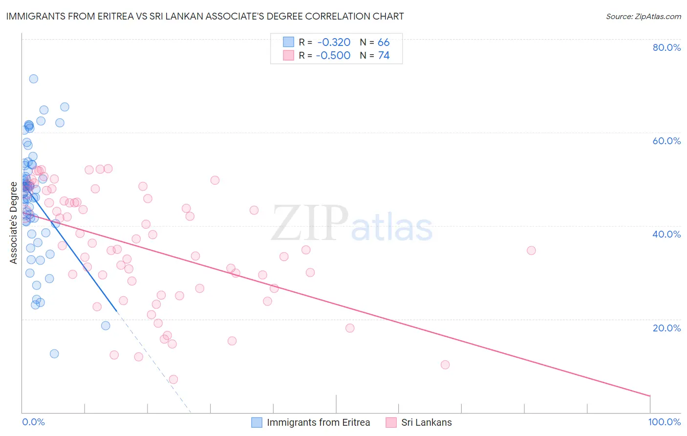Immigrants from Eritrea vs Sri Lankan Associate's Degree