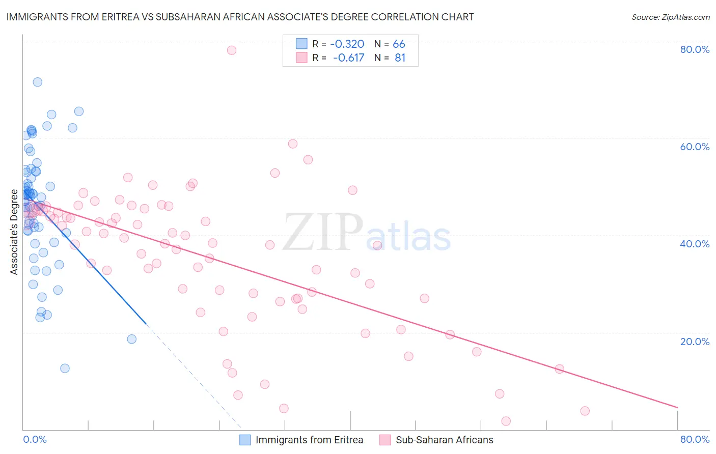 Immigrants from Eritrea vs Subsaharan African Associate's Degree