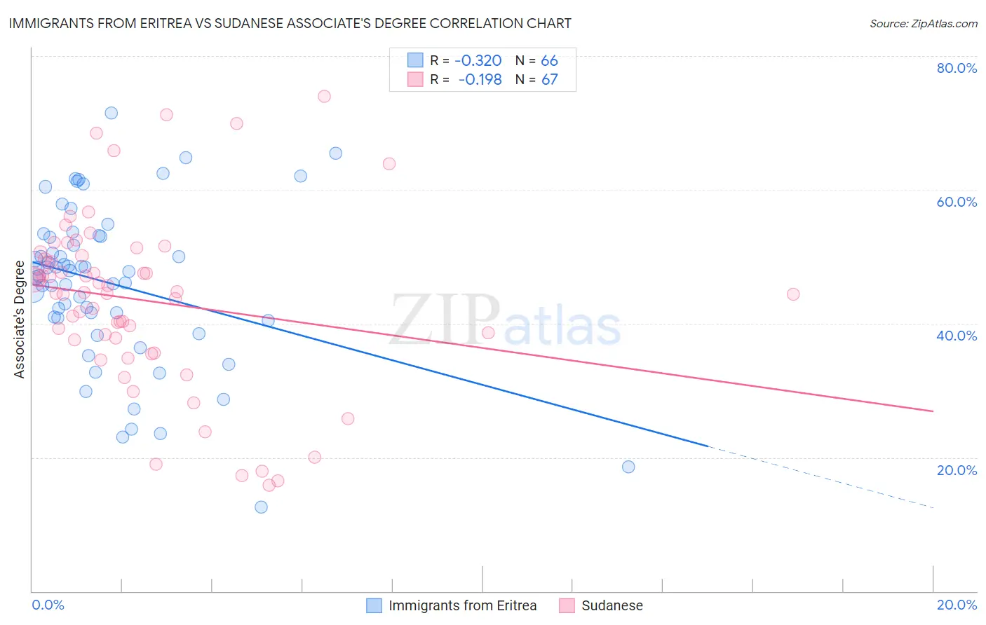 Immigrants from Eritrea vs Sudanese Associate's Degree