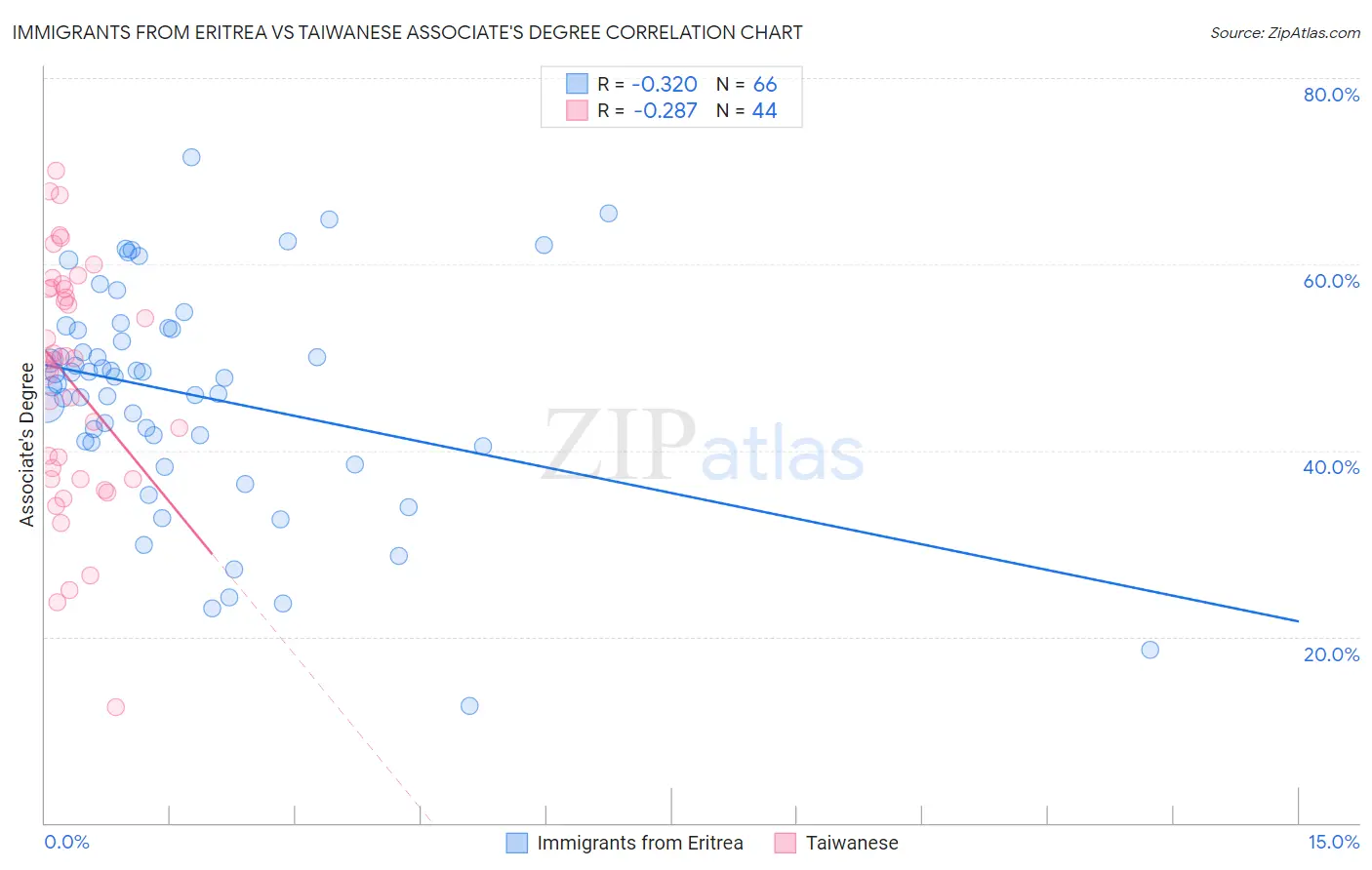 Immigrants from Eritrea vs Taiwanese Associate's Degree