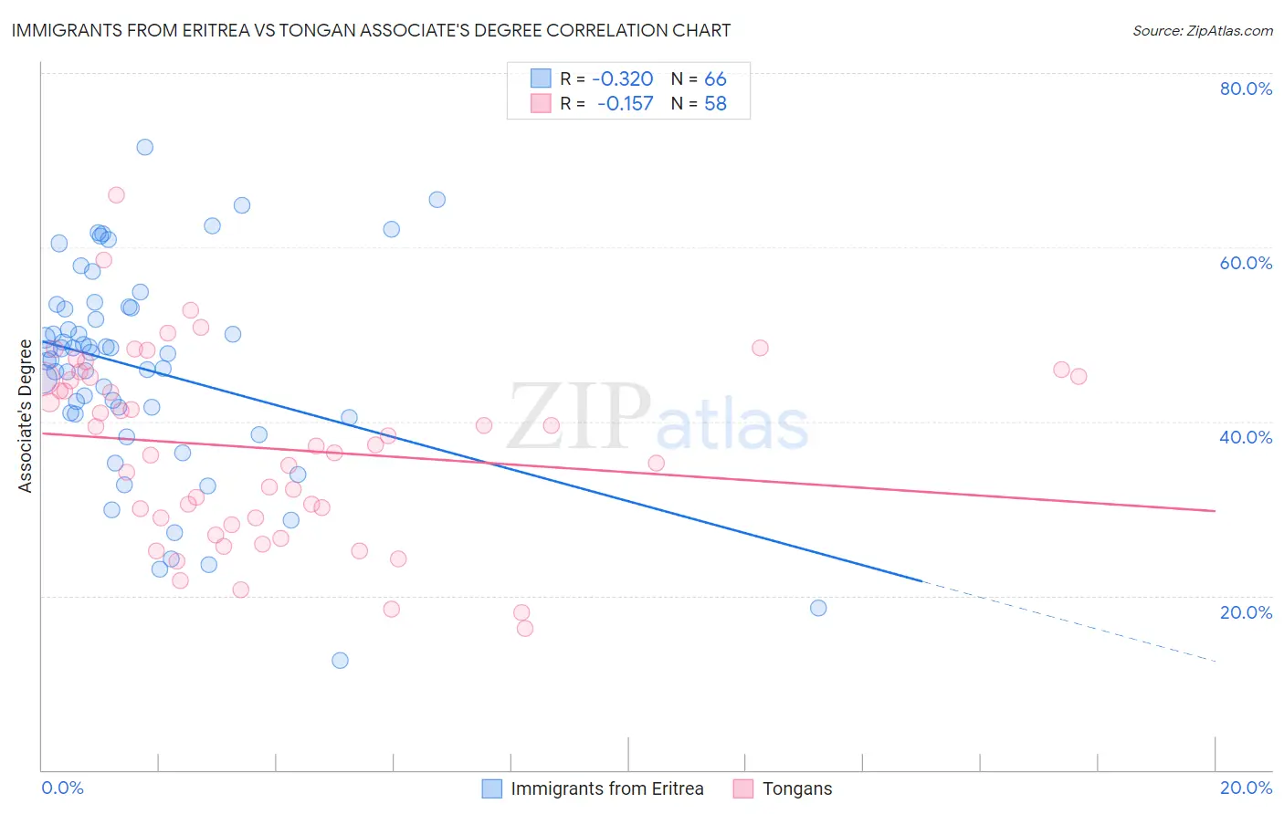 Immigrants from Eritrea vs Tongan Associate's Degree