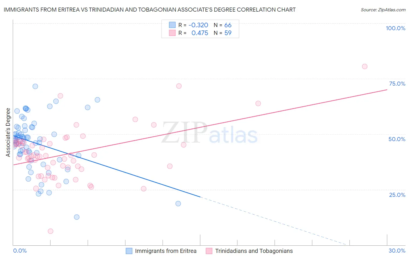 Immigrants from Eritrea vs Trinidadian and Tobagonian Associate's Degree
