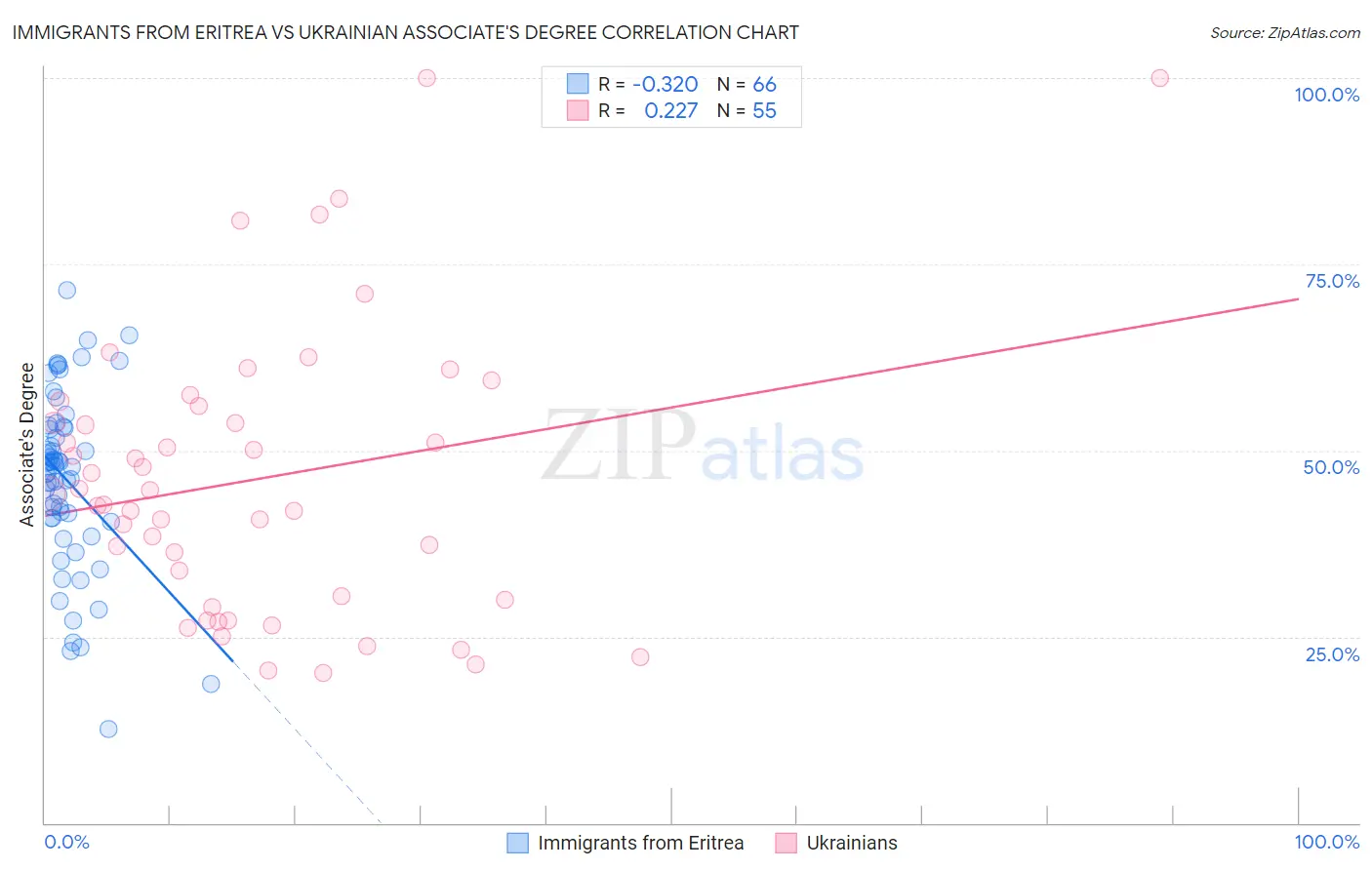 Immigrants from Eritrea vs Ukrainian Associate's Degree