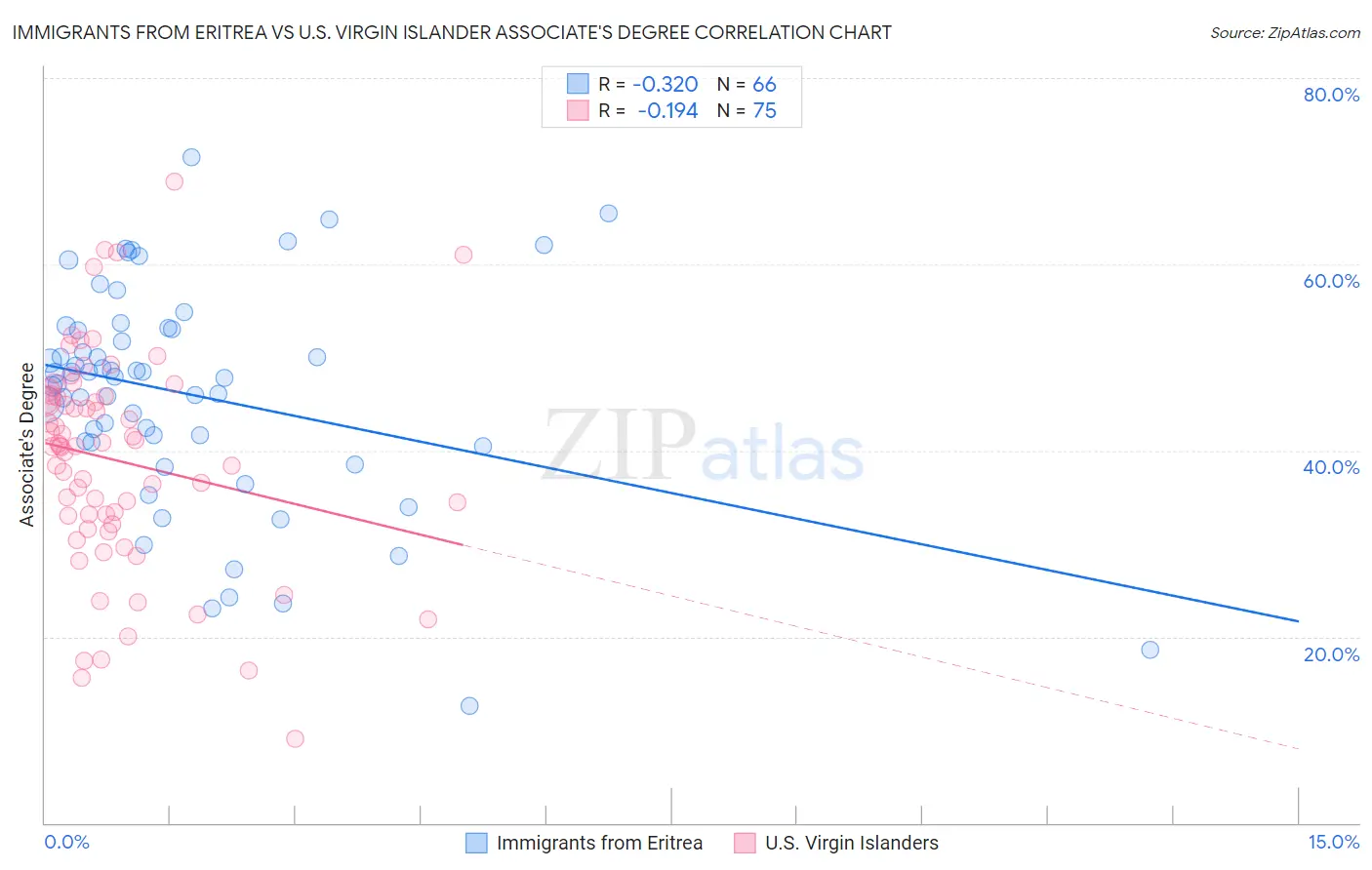 Immigrants from Eritrea vs U.S. Virgin Islander Associate's Degree