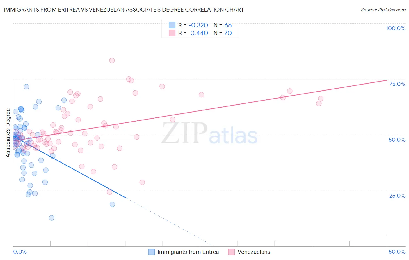Immigrants from Eritrea vs Venezuelan Associate's Degree
