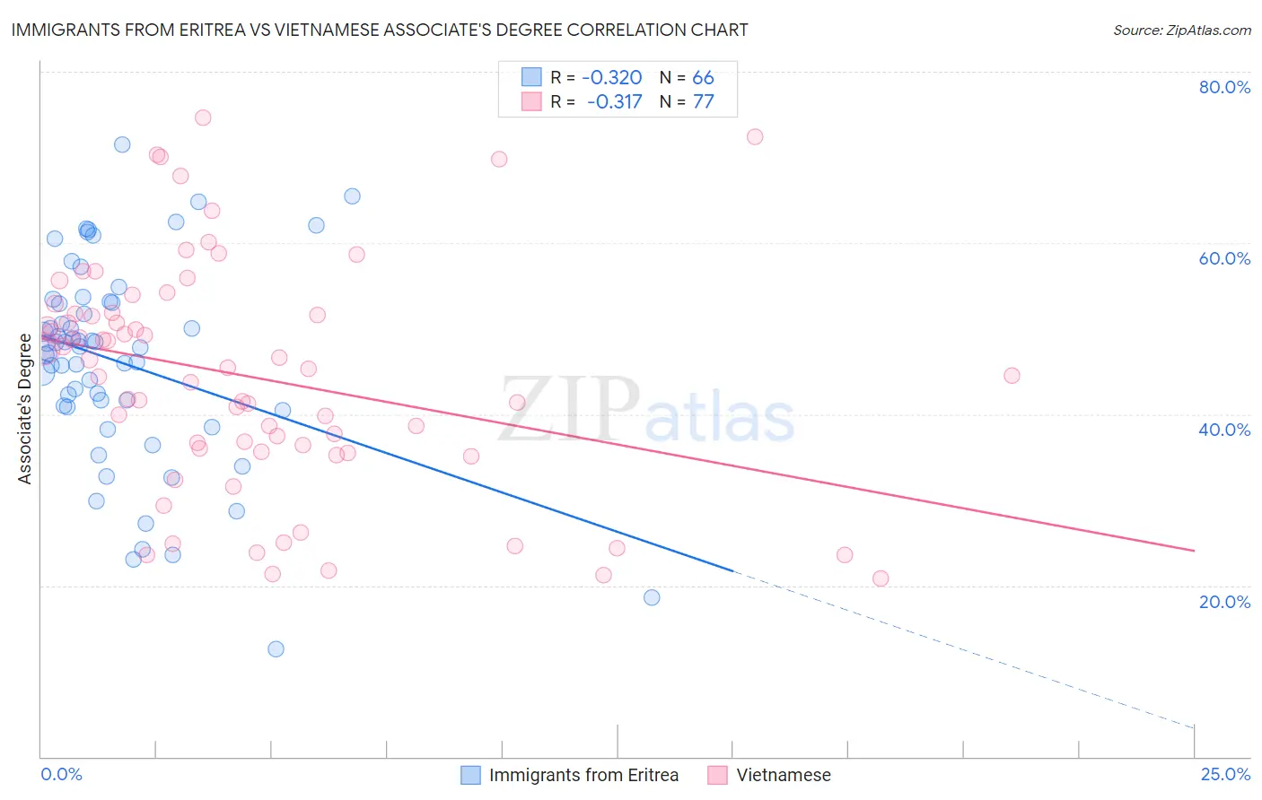Immigrants from Eritrea vs Vietnamese Associate's Degree