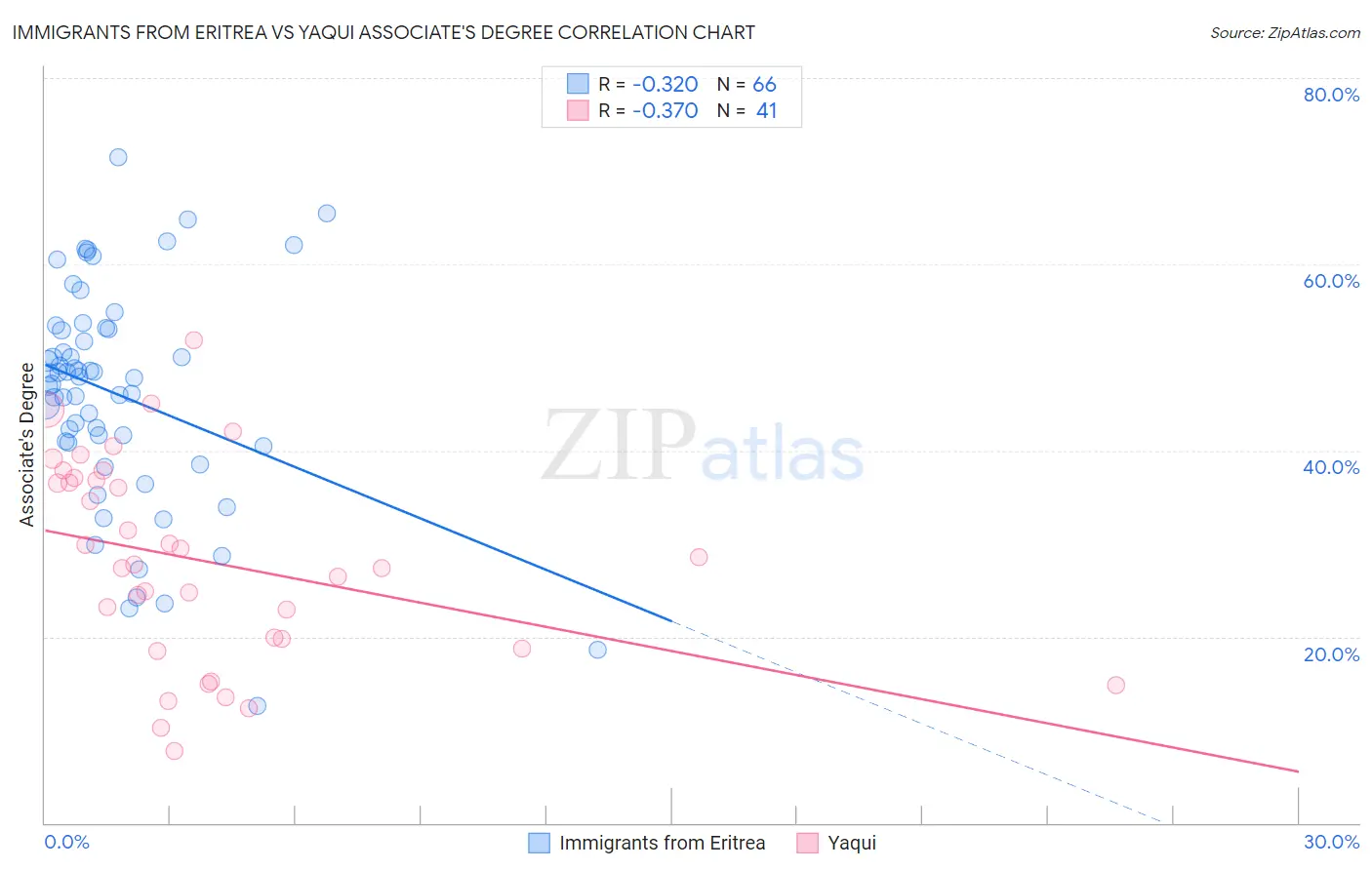 Immigrants from Eritrea vs Yaqui Associate's Degree