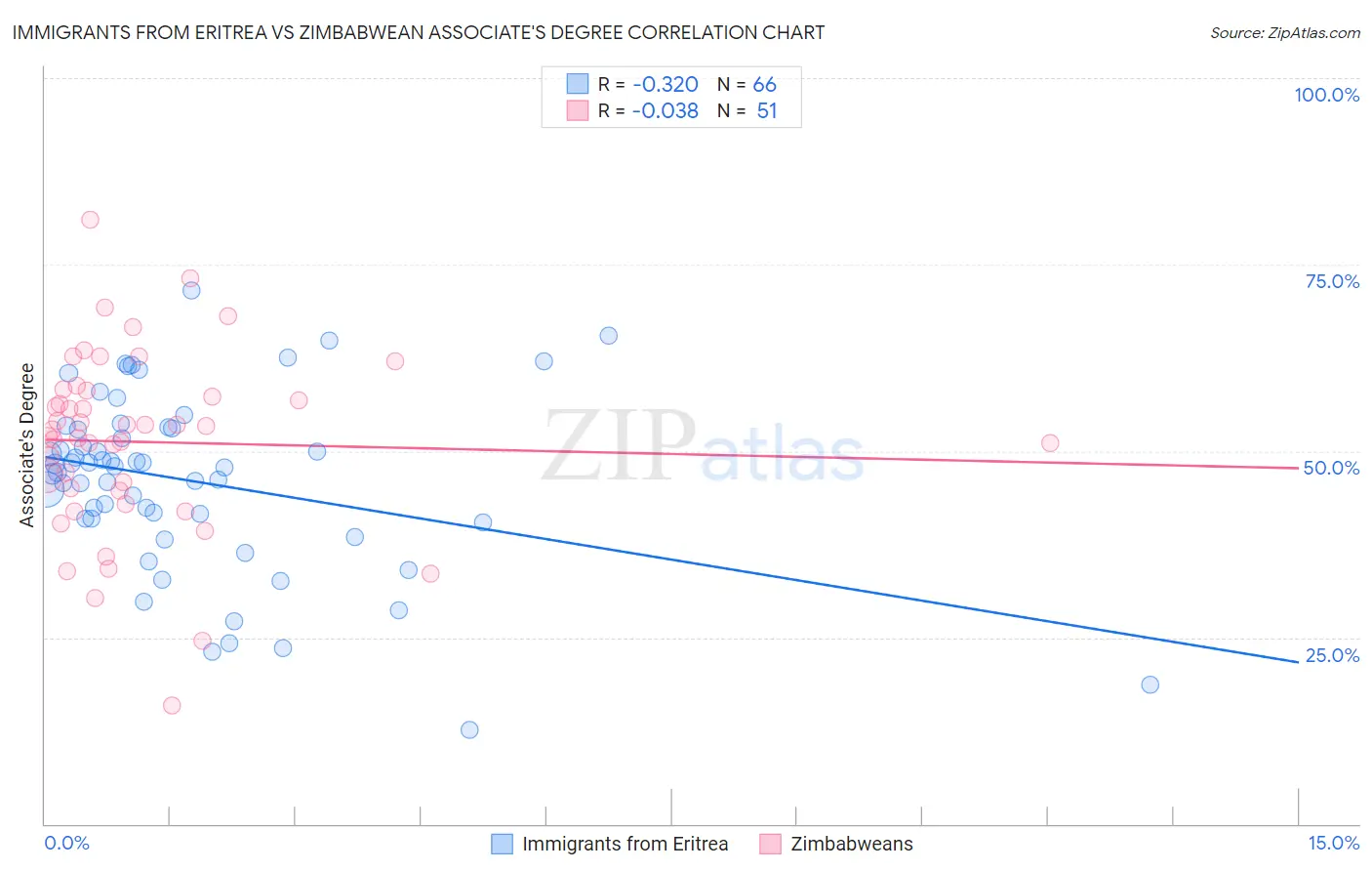 Immigrants from Eritrea vs Zimbabwean Associate's Degree