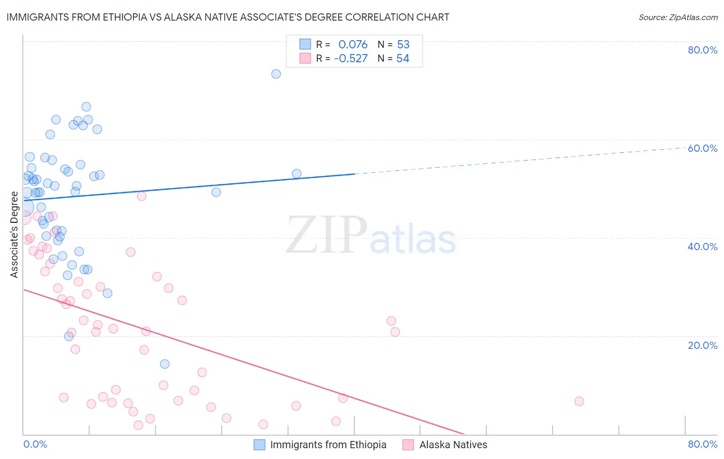 Immigrants from Ethiopia vs Alaska Native Associate's Degree