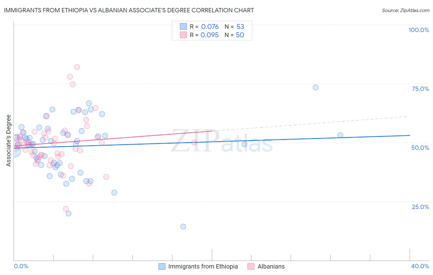 Immigrants from Ethiopia vs Albanian Associate's Degree