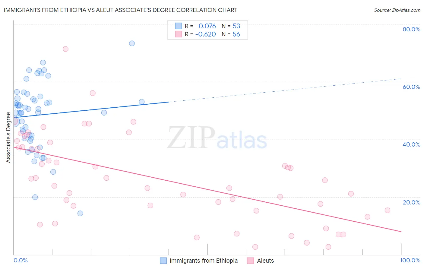 Immigrants from Ethiopia vs Aleut Associate's Degree