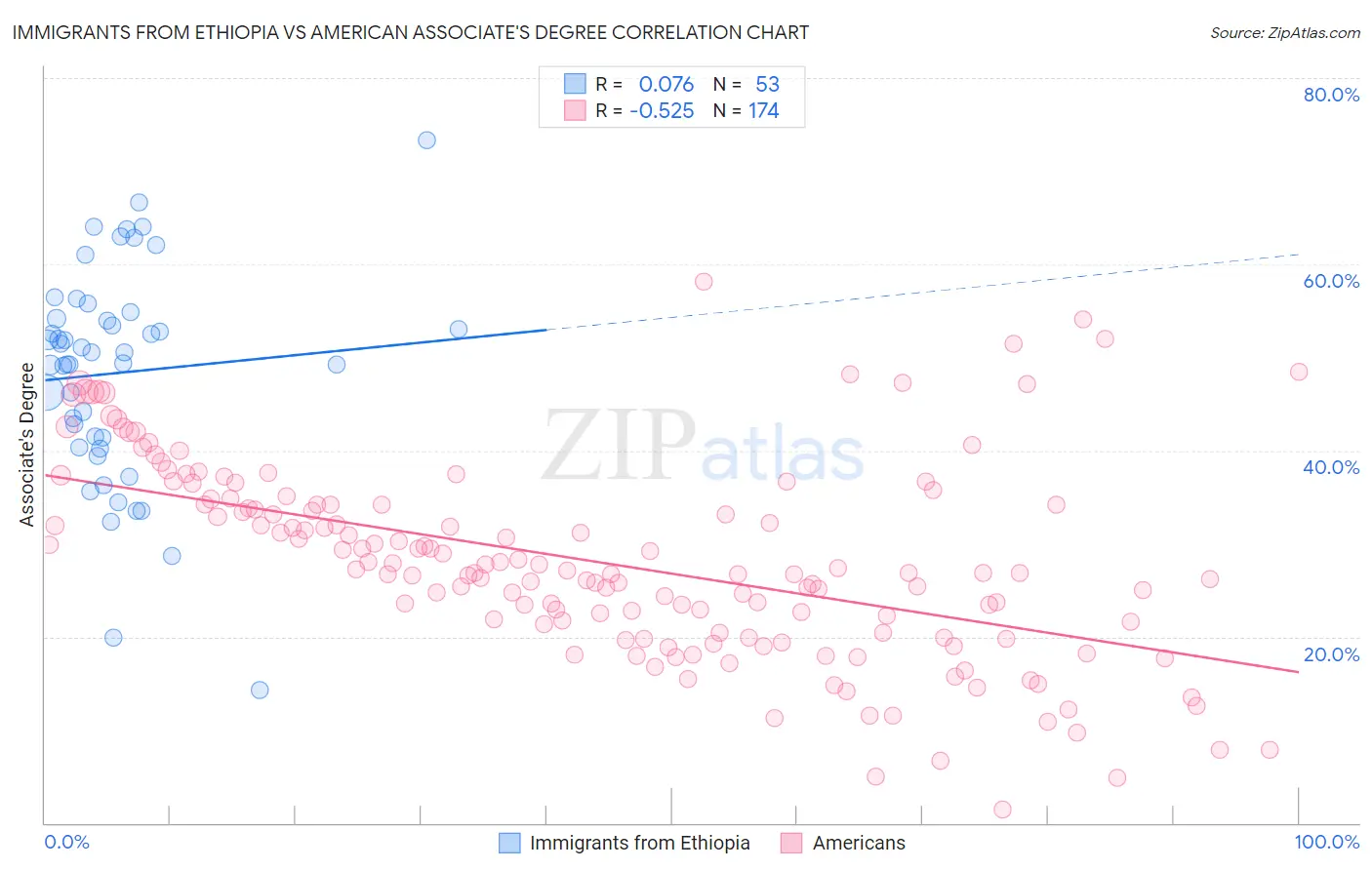 Immigrants from Ethiopia vs American Associate's Degree