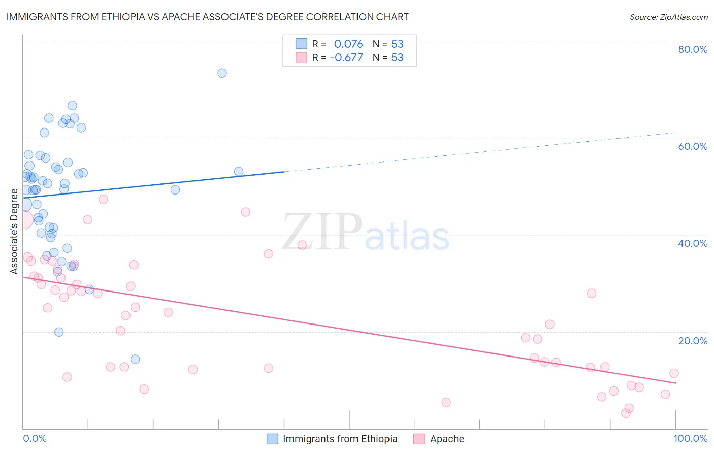 Immigrants from Ethiopia vs Apache Associate's Degree