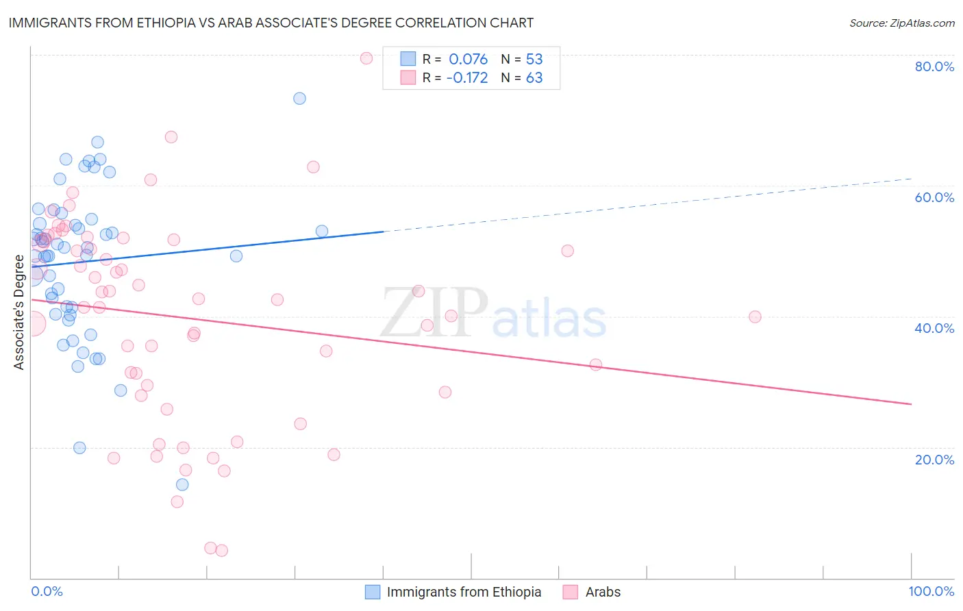 Immigrants from Ethiopia vs Arab Associate's Degree