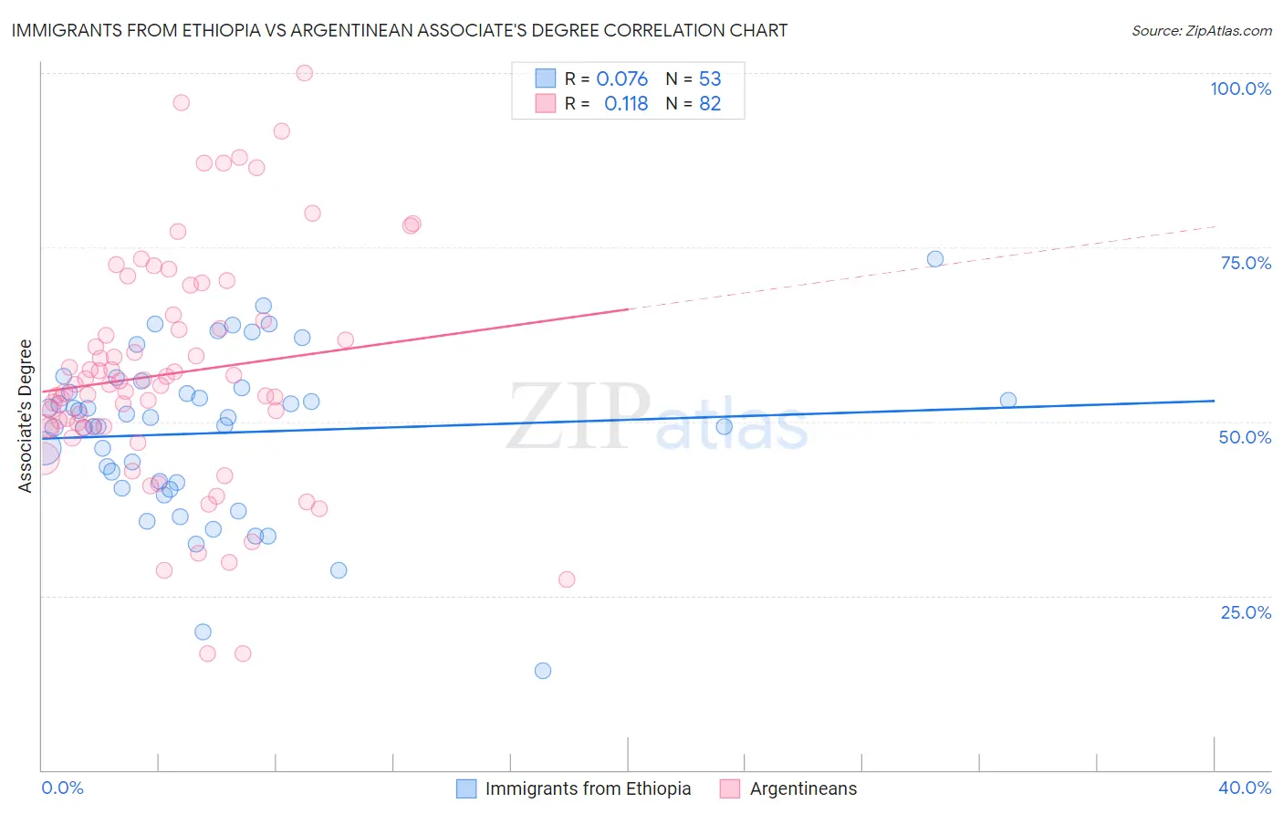 Immigrants from Ethiopia vs Argentinean Associate's Degree