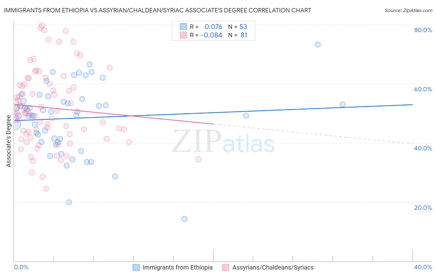Immigrants from Ethiopia vs Assyrian/Chaldean/Syriac Associate's Degree