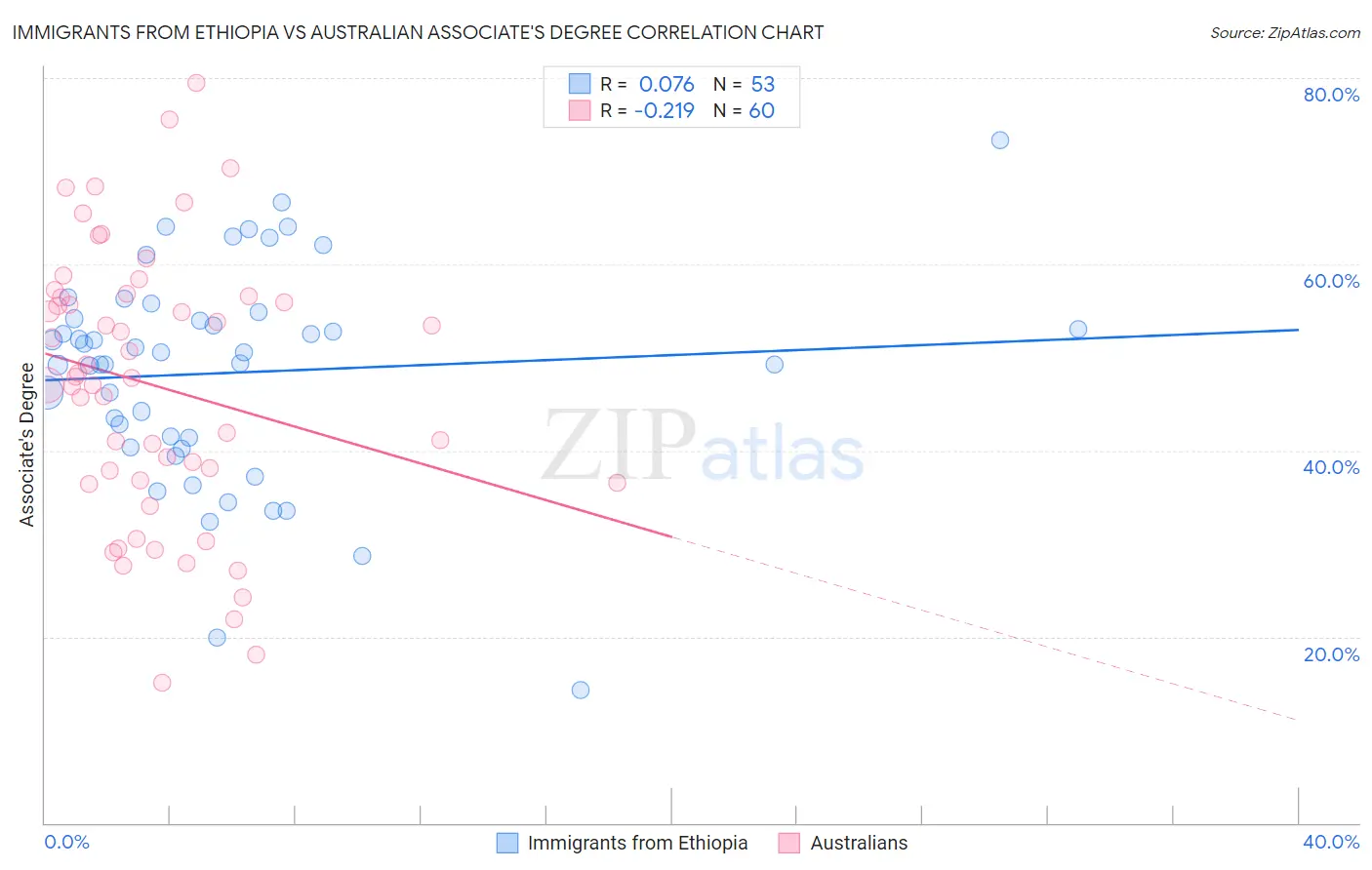 Immigrants from Ethiopia vs Australian Associate's Degree