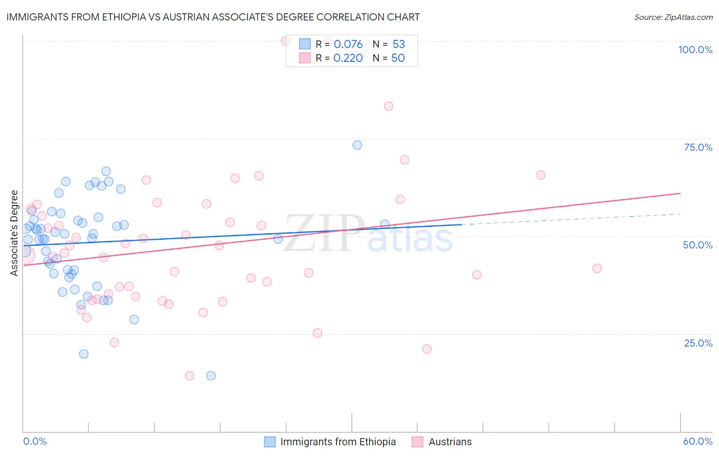 Immigrants from Ethiopia vs Austrian Associate's Degree