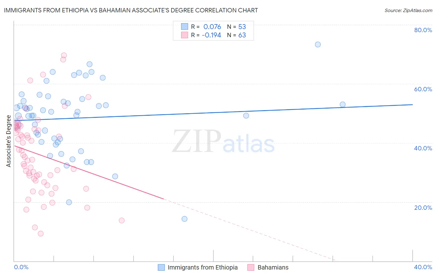 Immigrants from Ethiopia vs Bahamian Associate's Degree