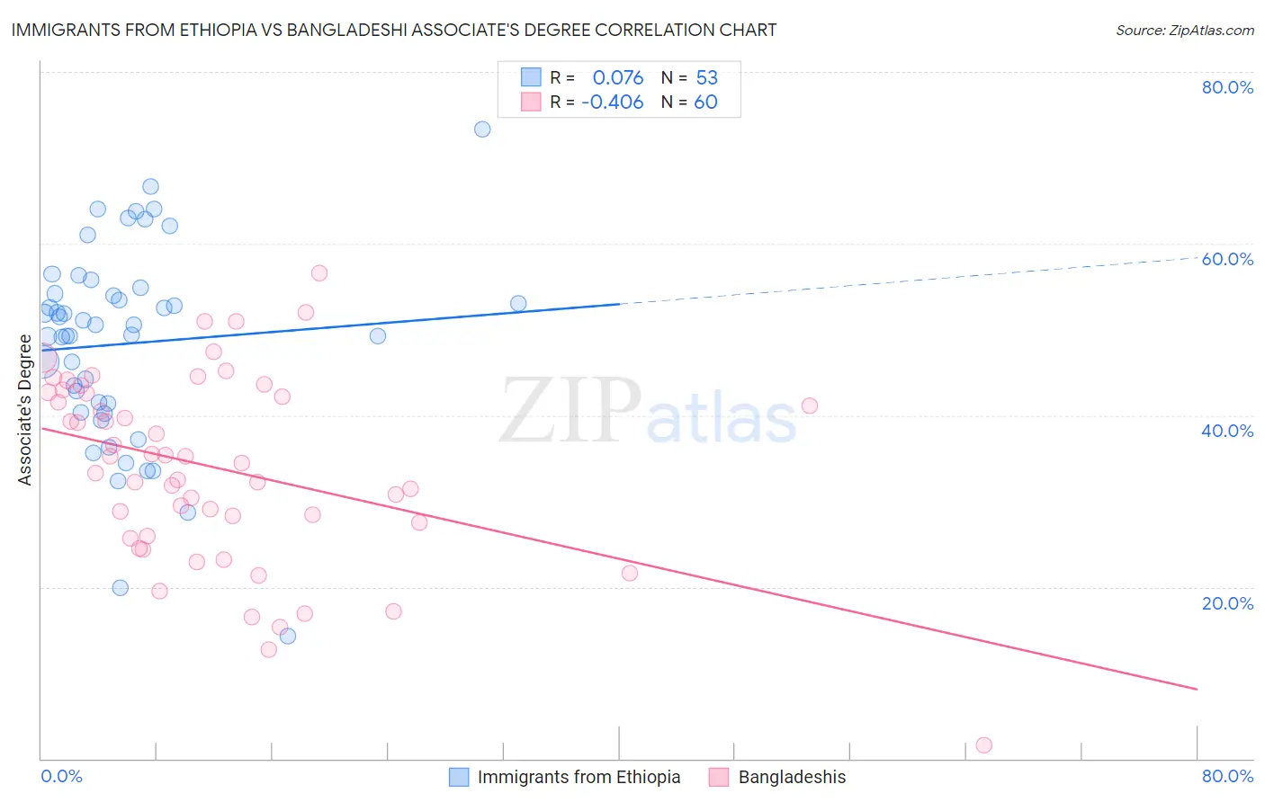 Immigrants from Ethiopia vs Bangladeshi Associate's Degree