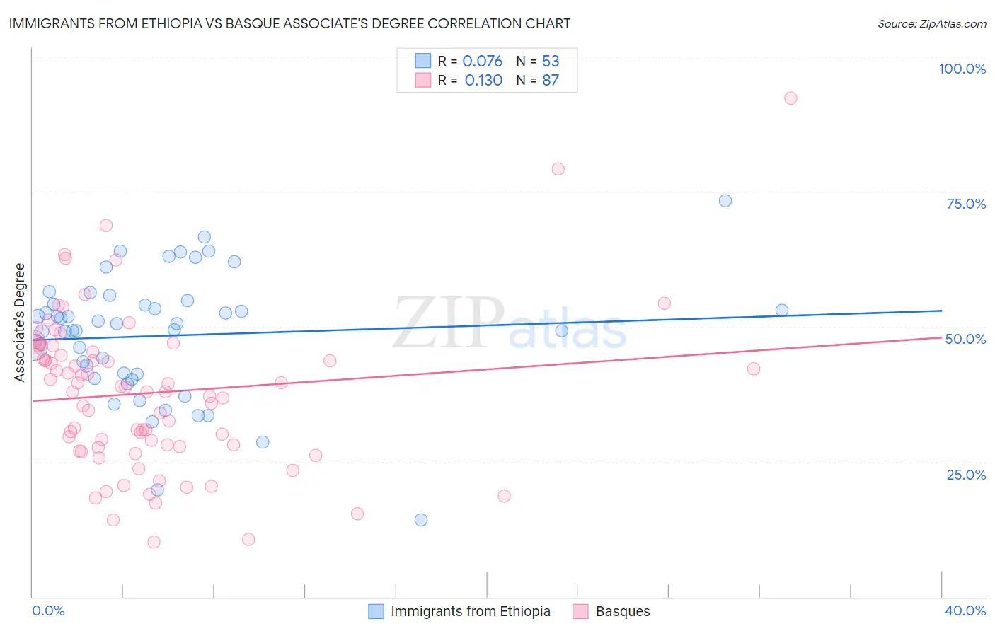 Immigrants from Ethiopia vs Basque Associate's Degree