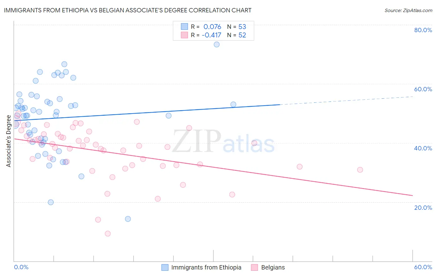 Immigrants from Ethiopia vs Belgian Associate's Degree
