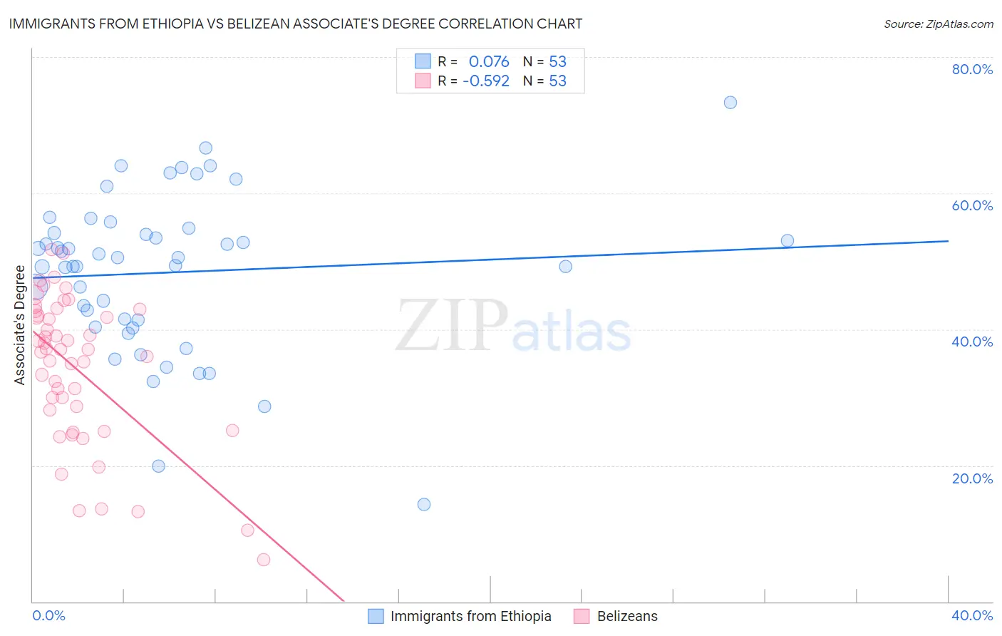 Immigrants from Ethiopia vs Belizean Associate's Degree