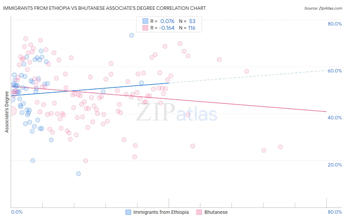 Immigrants from Ethiopia vs Bhutanese Associate's Degree