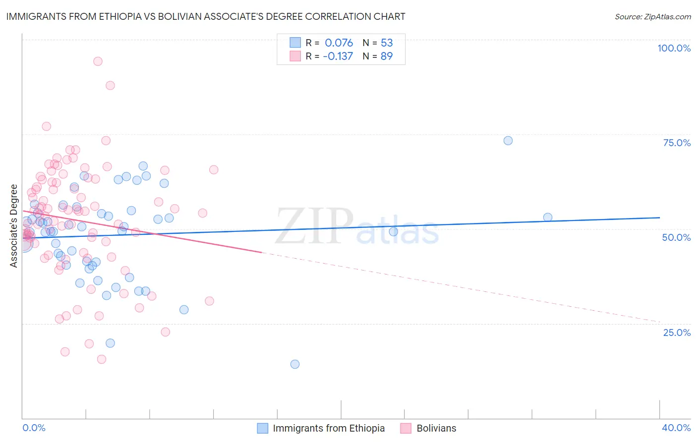 Immigrants from Ethiopia vs Bolivian Associate's Degree