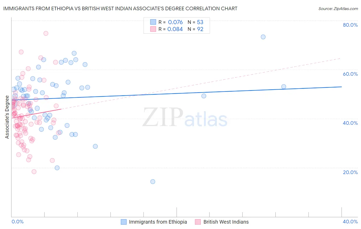 Immigrants from Ethiopia vs British West Indian Associate's Degree
